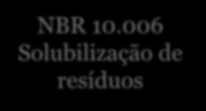 Classe I Perigosos Classe II Não Perigosos Inflamabilidade Corrosividade Reatividade Toxicidade