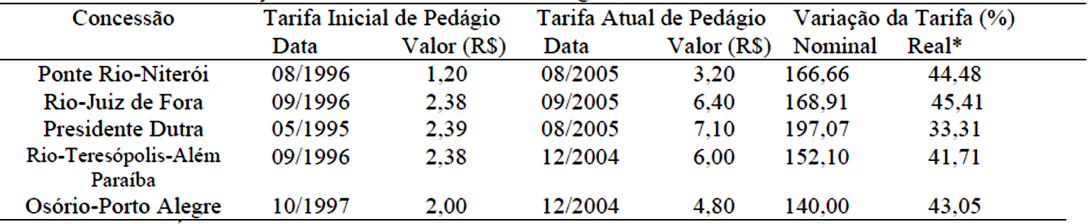 162 Dessa forma, observa-se que a elevadíssima taxa básica de juros da economia brasileira 57 já funciona, inicialmente, como componente encarecedor da tarifa do pedágio, uma vez que o regulador deve