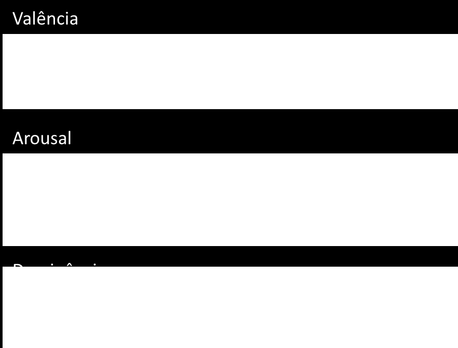 69 de emoção, representando a dimensão de excitação (Arousal). A Figura 19.