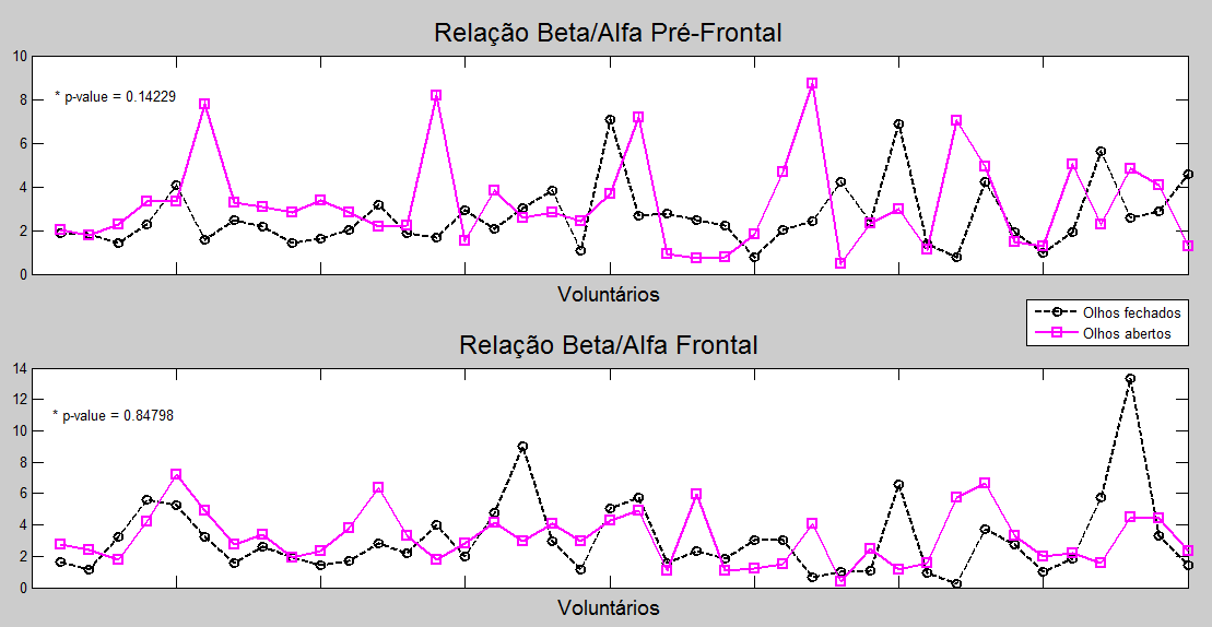 90 frontal e pré-frontal, de acordo com o teste t pareado, como pode ser observado na Figura 30.