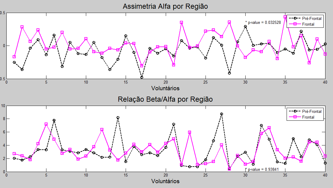 92 Na Figura 32 são apresentados os valores utilizados como linha base de ambos os parâmetros estudados para cada um dos voluntários referentes ao bloco dois dos testes.