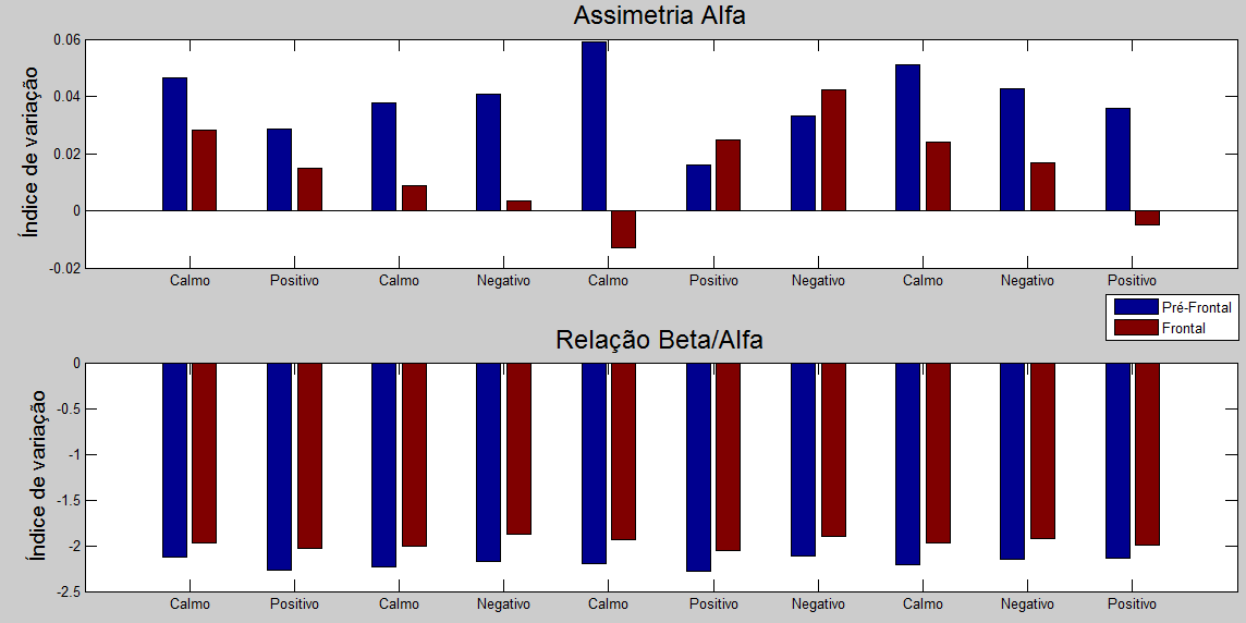 93 a) b) Figura 33: Índice de variação média da assimetria α (a) e razão β/α (b) em relação à linha base. Sendo apresentado por grupo de estímulos. Fonte: Autor.