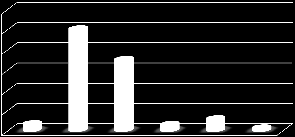 6.2.2. Hábitos de Compra Cerca de 74% dos inquiridos responderam nunca ter comprado um azeite DOP e apenas 26% afirmou já ter adquirido um azeite DOP.