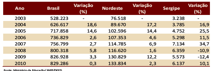 20 menor no grupo de 0 a 3 anos (15,2%). A proporção de jovens estudantes com idade de 18 a 24 anos que cursavam o nível superior cresceu de 27% em 2001 para 51,3% em 2011.