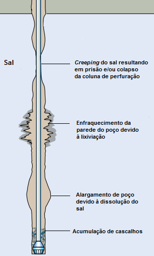 incompatíveis, restrições e furo de diâmetro abaixo do nominal causado pela fluência do sal ou alargamento devido a dissolução do mesmo.