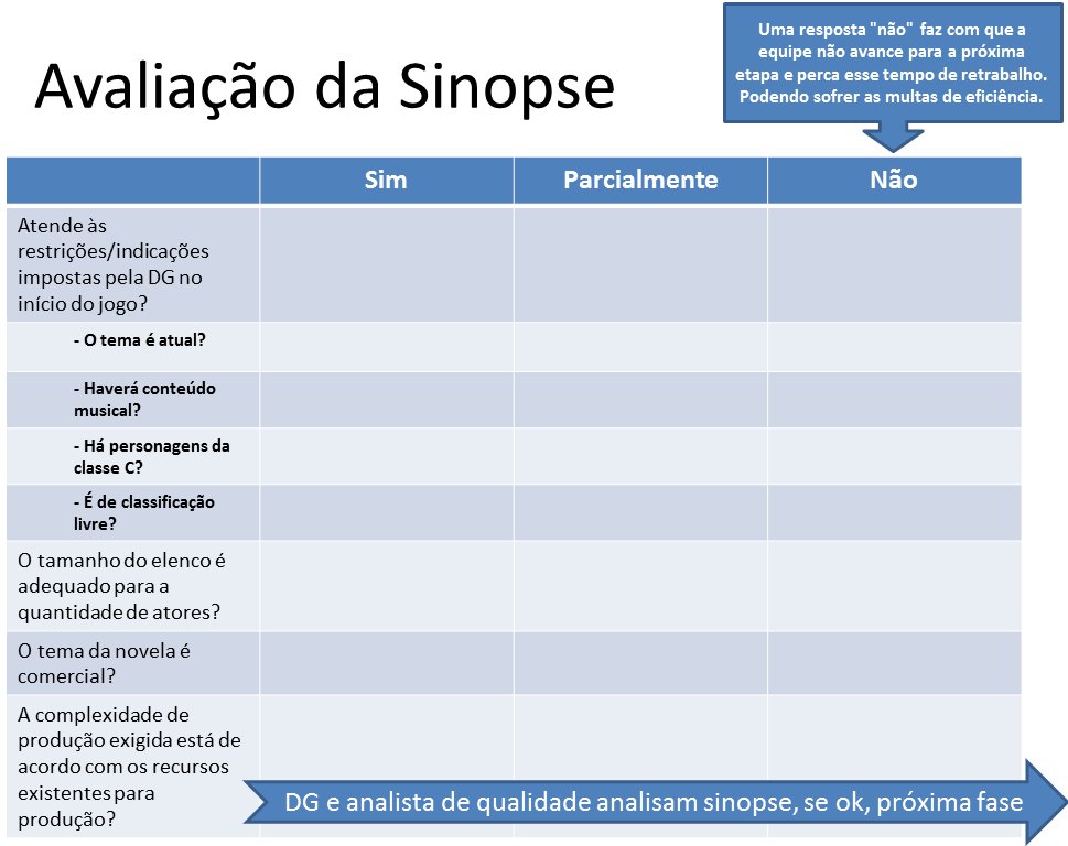 6.1 Etapa de Criação De posse dessas informações, o jogo passou para a fase de criação. O grupo foi informado de que possuía meia hora para entregar uma sinopse.