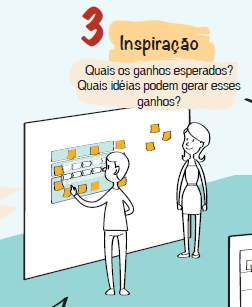 3- Inspiração Finalidade: 1. Instigar os participante a criar uma visão de futuro para seus processos 2. Alinhar os envolvidos em relação aos ganhos e escopo do projeto 3.