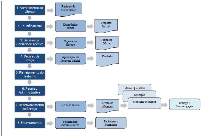 Figura 2 - Fluxo de trabalho da empresa A análise da situação atual (Figura 2) teve como objetivo principal avaliar o processo que envolve o controle dos serviços prestados desde o atendimento ao