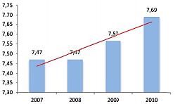 No que se refere à evolução da demora média e da lotação praticada (figuras 12 e 13), dados da ACSS, relativos ao período entre 2007 e 2010, mostram que se verificou um aumento de 2,92% na demora