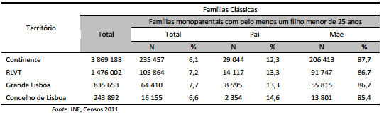 2.4.2.2. Agregado Familiar Em Portugal, atualmente, o número de famílias é maior e de menor dimensão, pelo consecutivo aumento do número de famílias unipessoais e da diminuição do número de famílias