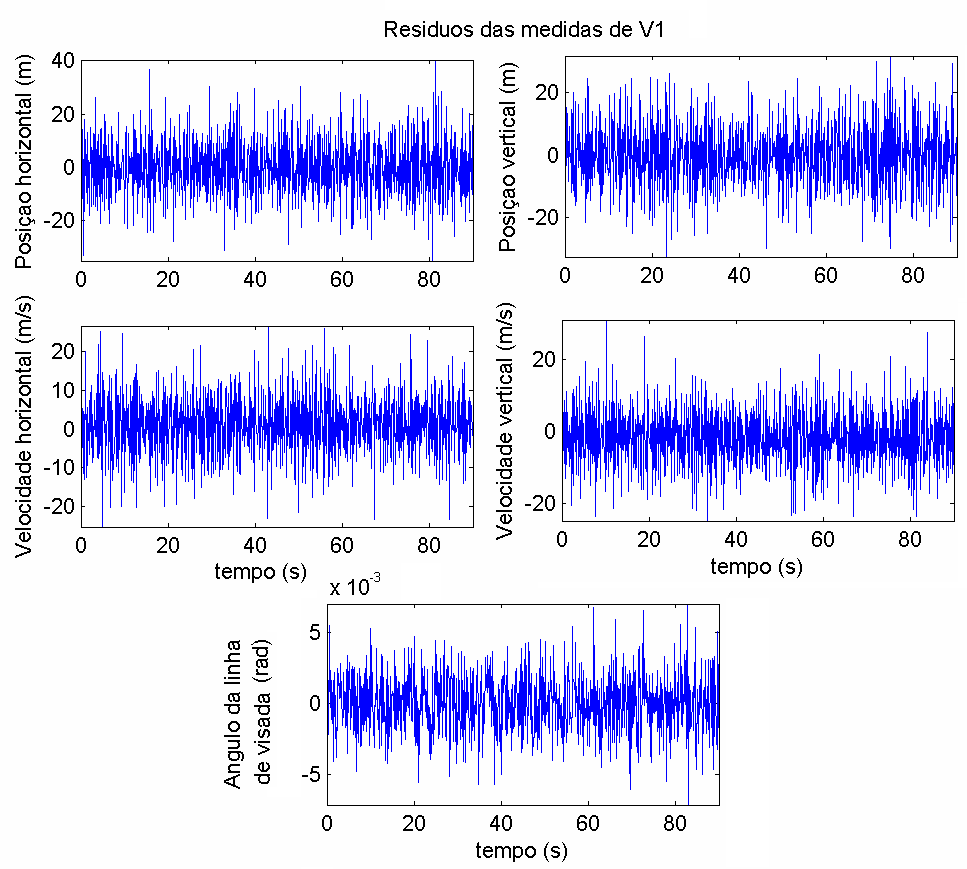 Valor da matriz de densidade espectral de potência do distúrbio ω(t): Γ k Q F Γ T k = diag [ 0.2 2 0.