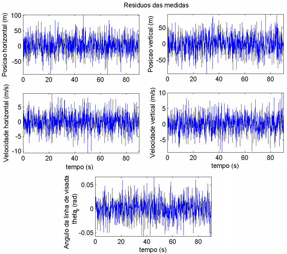 [ Q F = diag 0 0 3 2 (5e 2) 2 0 3 2 ] Simularam-se as posições e velocidades de V 1 e V 2 exatas (estado real) para uma comparação com os valores estimados pelo filtro. 4.3.5 Simulações - MATLAB Os resultados apresentados a seguir foram obtidos com 90s de simulação no ambiente de MIS MATLAB R, sendo os resíduos das medidas apresentados na Figura 4.