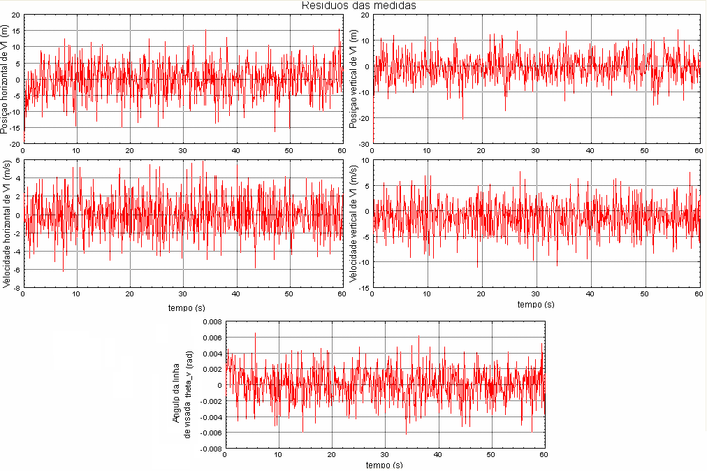 Figura 4.3 Erro da estimação das medidas de V 2 em MATLAB. Figura 4.