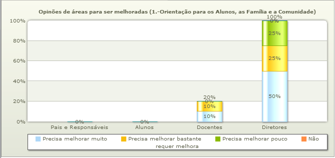 41 Apesar dos resultados apresentados, quando solicitadas opiniões a respeito das áreas a serem melhoradas, os pais e/ou responsáveis e os alunos manifestaram alto níveis de satisfação.