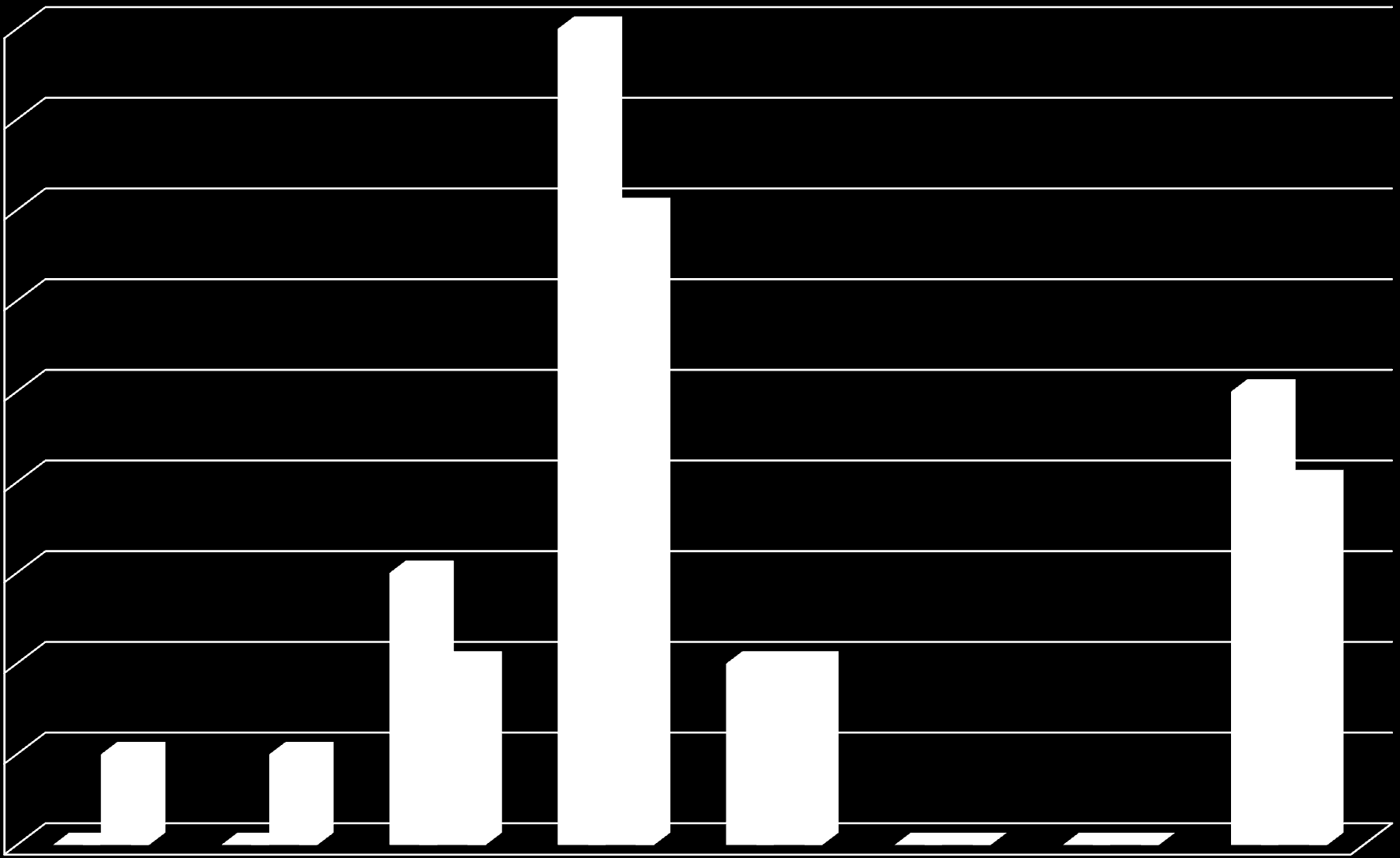 Publicações 2010-2011 em função do Qualis 2010