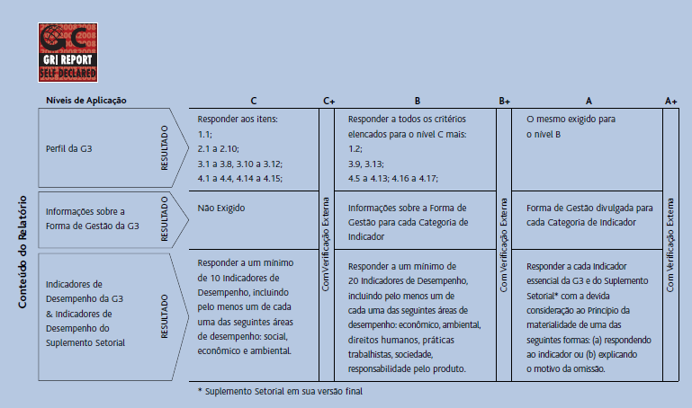 QUADRO I - GRI *Global Report Initiative (GRI) - organização internacional multistakeholder