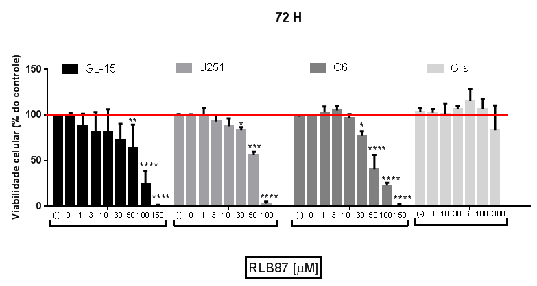 56 A Figura 15 (A) Análise da viabilidade celular (pelo teste do MTT) de células de glioblastoma humano (GL-15 e U251), glioma murino (C6) e astrócitos normais de rato após tratamento com RLB87 em