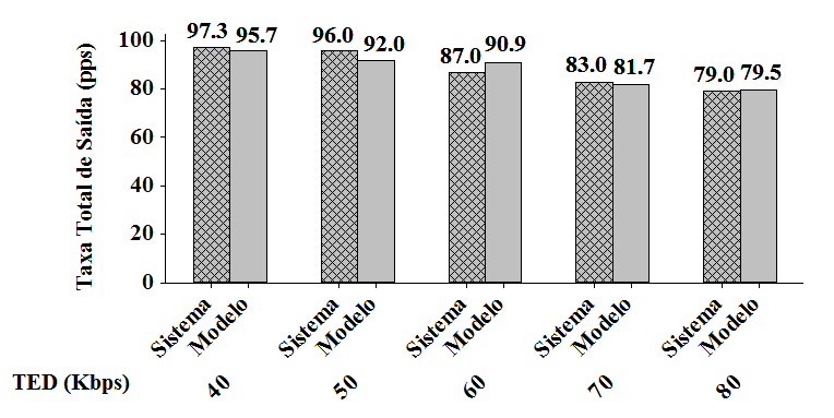 B.2 MODELO DE DESEMPENHO 183 Para as variáveis in e buff, foram utilizados os valores de 75 e 20.000, respectivamente.