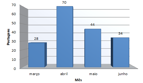 UTILIZANDO O FACEBOOK NA FORMAÇÃO DE PESQUISADORES... 281 Figura 2: Distribuição de postagens por categoria de participantes b.