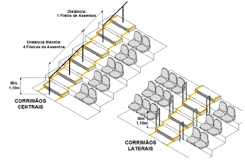 Figura nº 11: Corrimãos e acessos radiais em arquibancadas provisórias Fonte: Nota Técnica de referência (SENASP, 20