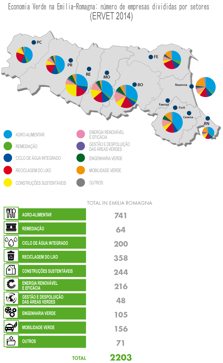 Economia 6. Região verde As companhias que pertencem à economia verde na Emilia-Romagna cobrem uma ampla gama de setores produtivos, com uma presença nos principais aglomerados produtivos da região.
