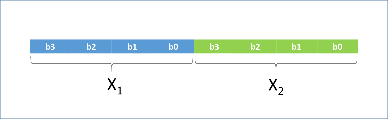 Algoritmos Genéticos Indivíduo ou fenótipo A Figura abaixo apresenta duas variáveis x 1 e x 2 codificadas em dois