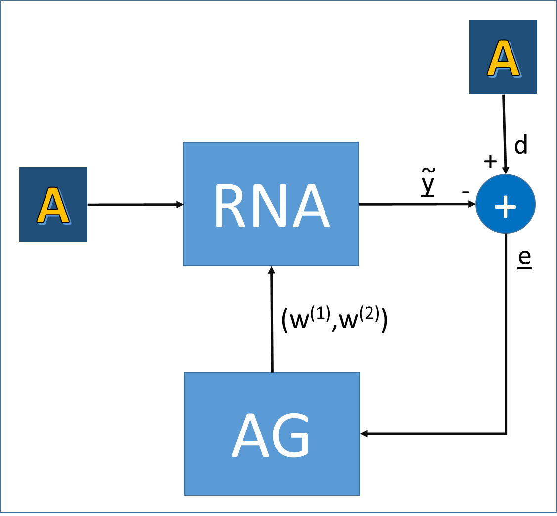 RNAs e AGs O Algoritmo Genético deve codificar todos os elementos das matrizes de pesos W (1) e W (2) da rede neural.