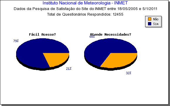 A inclusão da Pesquisa de Satisfação dos Usuários no Portal eletrônico do INMET estabeleceu um Indicador de Efetividade às atividades e atribuições do Instituto, pois tal estatística e