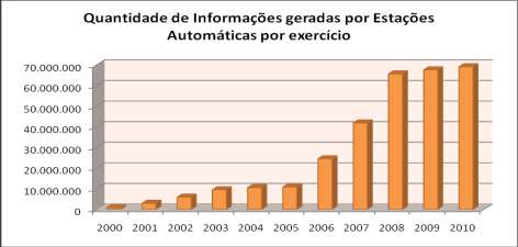 Figura 13: Informações geradas por Estações Automáticas Considerando o histórico de Estações em operação e o tipo de Estação, apresentamos na sequencia o Gráfico comparativo do volume de dados