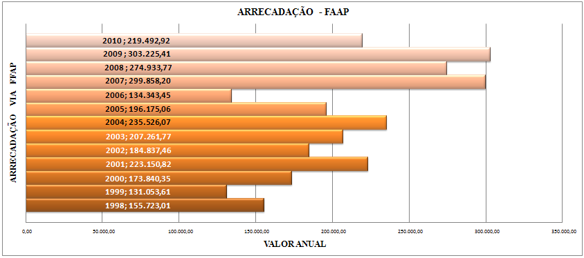 Histórico da Arrecadação do FFAP: Figura 21