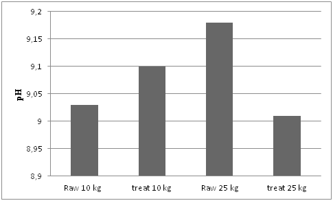 Figura 7. Breakthrough profile of filter with 25 kg AA @ average inlet fluoride conc.3.