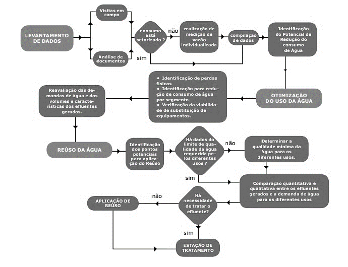 46 Figura 5 - Fluxograma - PCRA Fonte: Manual de Conservação e Reúso da Água Para a prática do reúso é necessário antes reduzir o consumo de m³ utilizados pelas empresa, identificar a qualidade do