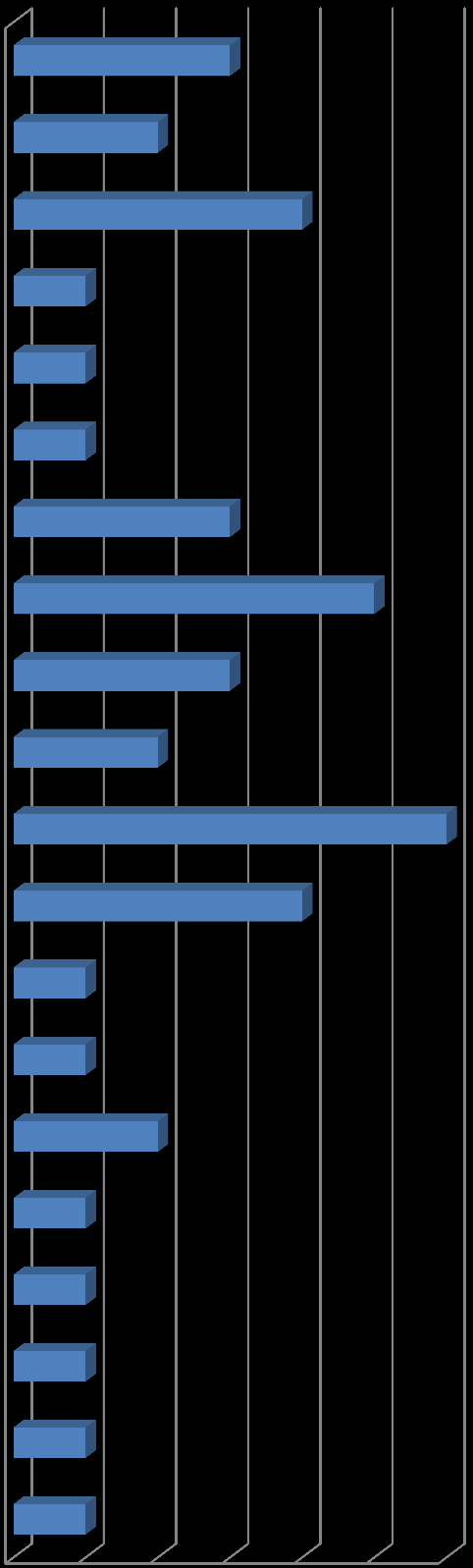 Fig. 8. Número de Posts por editoria no Estado de S.