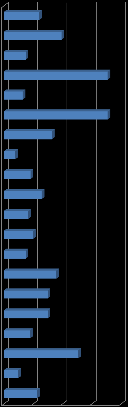 Fig. 41 Média de comentários no Facebook x Editoria no Estado de S.