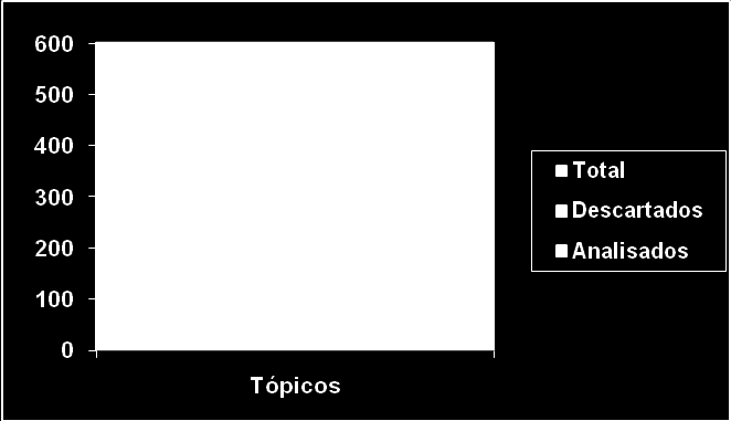 51 Gráfico 01 Número Total de Tópicos da Comunidade Vitória (2007-2008) O nível de descarte não foi considerado alto, tendo em vista o grande volume de tópicos da comunidade e o fato de que é melhor