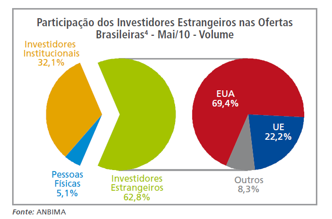 ... mas participação de investidores locais ainda é