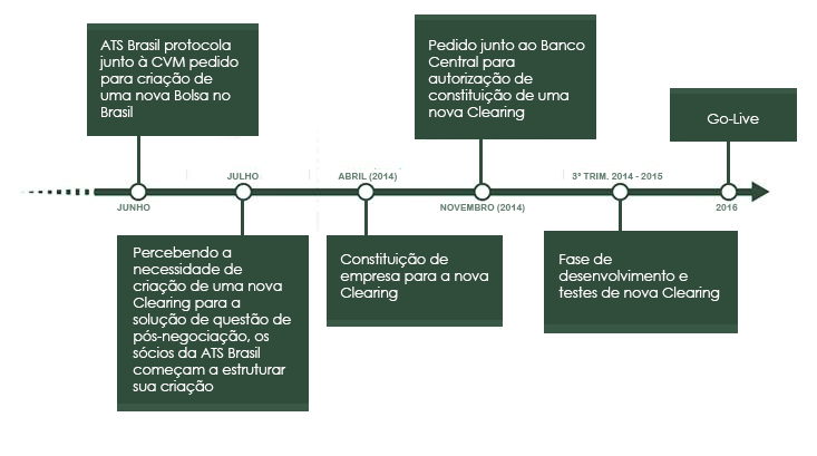 ESTÁGIO ATUAL 31 PÓS NEGOCIAÇÃO (CLEARING) Timeline nova Clearing 2013 2014-2016 Apontado por