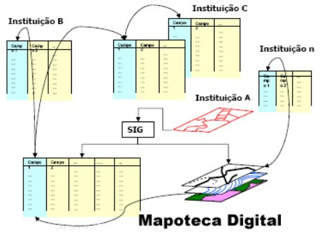 Figura 01: modelo relacional de bancos de dados integrados com várias instituições trocando dados entre si. Fonte: Adaptado de Néri (2004).