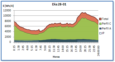 Da análise do Quadro 2.7, concluiu-se que Janeiro é o mês em que o consumo médio mensal é mais elevado.