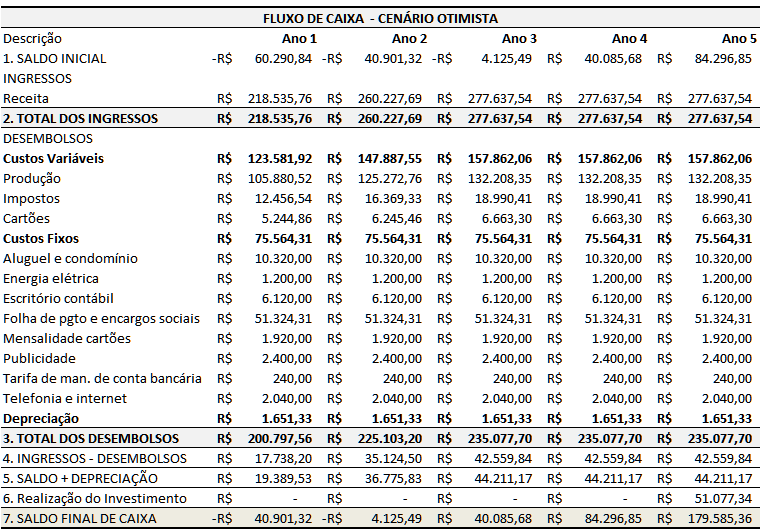 69 O fluxo de caixa do cenário otimista é apresentado na tabela