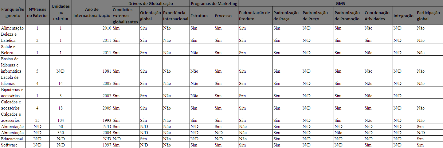 - CAVUSGIL, KNIGHT, RIESENBERGER (2010) Quadro 2 Categorias de análise Para verificar a confiabilidade e a validade da análise foi feita a análise da consistência dos resultados que servem de base