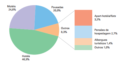 53 Figura 3 - Representatividade dos meios de hospedagem no Brasil Fonte: IBGE (2012) Tais tipos de estabelecimentos, segundo a pesquisa ainda podem ser divididos em suas respectivas categorias com