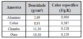 16. UESC-BA Com base nos dados da tabela e nos conhecimentos sobre a matéria e suas propriedades, pode-se afirmar: a) Densidade e calor específico são propriedades funcionais da matéria.