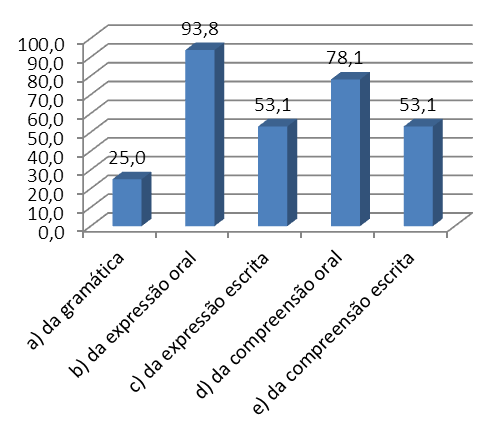 2- Por favor assinala a opção que consideras mais próxima da verdade relativamente ao teu nível de interesse e participação nas seguintes atividades de expressão dramática, realizadas nas aulas de