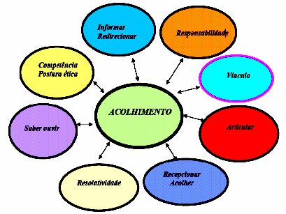 42 A FIG. 2 ilustra as atitudes e conceitos presentes no acolhimento: Figura 2 Atitudes e conceitos presentes no acolhimento Fonte: Shiroma, 2008.