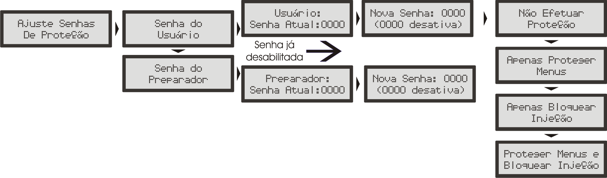 16.3 Ajuste Senhas de Proteção As senhas de proteção só podem ser acessadas e alteradas com o motor desligado.