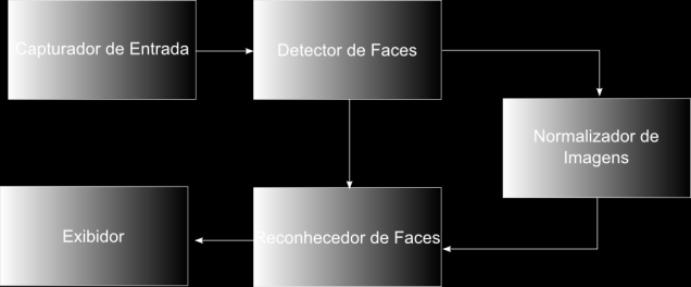 Comparador para produzir a saída do sistema, que depende do tipo de reconhecimento que se está fazendo: identificação ou verificação.