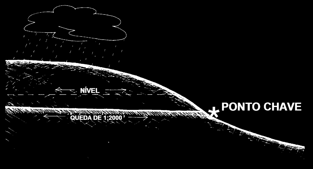 A categoria que vamos entrar agora é a de paisagens úmidas, o que significa uma precipitação de mais de 750 mm. Nossa tese é o armazenamento dessa água na paisagem.