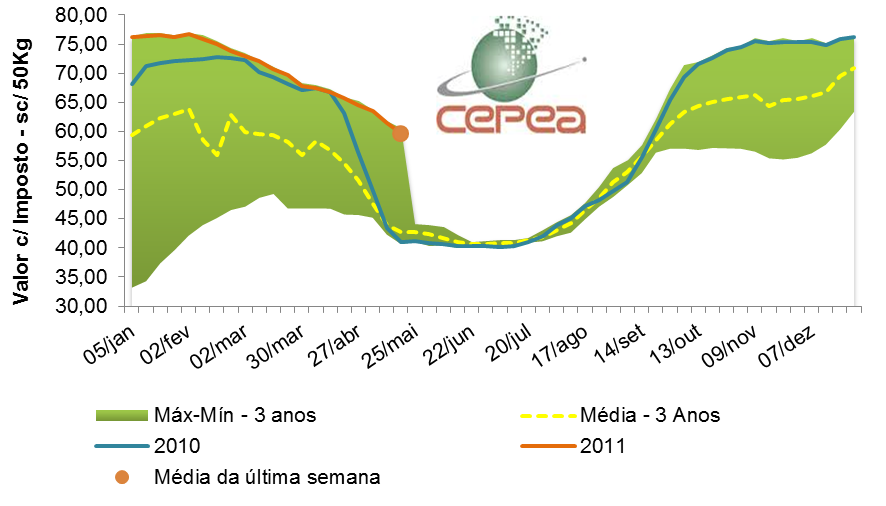 Sazonalidade Sazonalidade do preço do açúcar cristal CEPEA/ESALQ São Paulo Nas últimas semanas, os preços do açúcar cristal no mercado interno vêm seguindo com quedas, porém, de forma menos acentuada