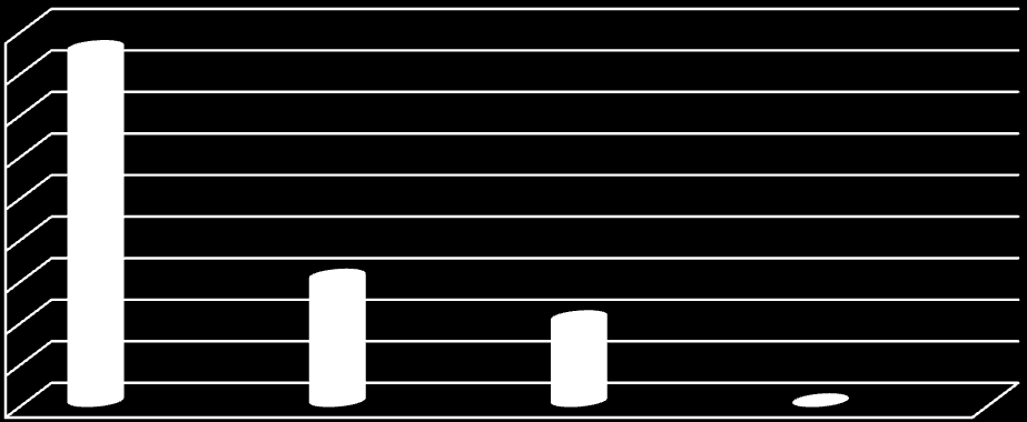 Gráfico 23 17% 83% Sim Não Na sétima: Quem costuma contá-las?, encontramos respostas divergentes das dadas pelos educandos.